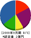 高島建設 貸借対照表 2008年9月期
