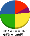渡辺工務店 貸借対照表 2011年2月期