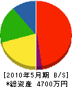 竹内ブロック建設 貸借対照表 2010年5月期