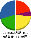 西日本システム建設 貸借対照表 2010年3月期