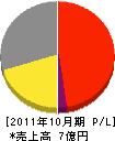 三田電気工業 損益計算書 2011年10月期