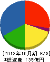西井塗料産業 貸借対照表 2012年10月期
