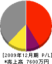 吉弘工務店 損益計算書 2009年12月期
