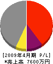 本田建材 損益計算書 2009年4月期