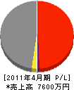 円勝建設 損益計算書 2011年4月期