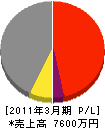 松尾土木 損益計算書 2011年3月期