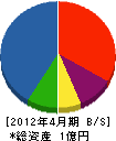 山田建設 貸借対照表 2012年4月期