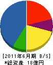 沖縄特電 貸借対照表 2011年6月期