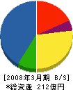 藤木工務店 貸借対照表 2008年3月期