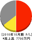 松村幸建設 損益計算書 2010年10月期