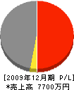 中村工務店 損益計算書 2009年12月期
