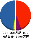 橋本設備 貸借対照表 2011年8月期