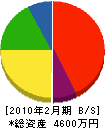 栗田工務店 貸借対照表 2010年2月期