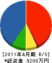 横田建設 貸借対照表 2011年4月期
