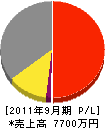 日東商事 損益計算書 2011年9月期