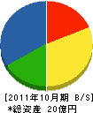 日本電研工業 貸借対照表 2011年10月期