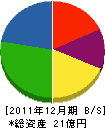 遠忠 貸借対照表 2011年12月期