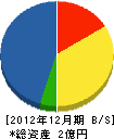 関谷建設 貸借対照表 2012年12月期
