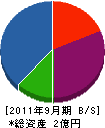 日邦防災 貸借対照表 2011年9月期