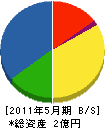 木村舗装 貸借対照表 2011年5月期