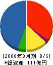 日曹エンジニアリング 貸借対照表 2008年3月期