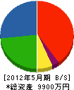 高橋電気 貸借対照表 2012年5月期