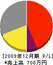 福島工務所 損益計算書 2009年12月期