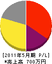 石戸電気 損益計算書 2011年5月期