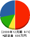 飯田工務店 貸借対照表 2008年12月期