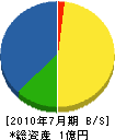 北川土木 貸借対照表 2010年7月期