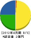 村松組 貸借対照表 2012年4月期
