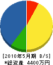 井之坂工業 貸借対照表 2010年5月期