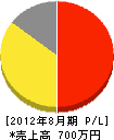 須崎工電社 損益計算書 2012年8月期