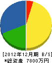 遠藤建設 貸借対照表 2012年12月期