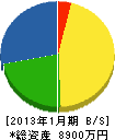 高田工業 貸借対照表 2013年1月期