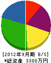 古田塗装店 貸借対照表 2012年9月期