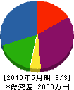 栃尾電業社 貸借対照表 2010年5月期