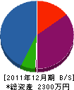 九州畳工業所 貸借対照表 2011年12月期