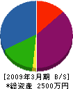 山本電機工業所 貸借対照表 2009年3月期