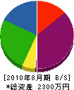 岡本水道工業所 貸借対照表 2010年8月期