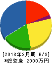松重緑化 貸借対照表 2013年3月期