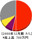 松谷工務店 損益計算書 2008年12月期