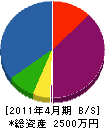 藤田土建 貸借対照表 2011年4月期