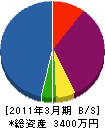 市川電気 貸借対照表 2011年3月期