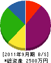 前田電機 貸借対照表 2011年9月期