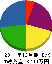 加藤電気 貸借対照表 2011年12月期