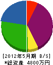 三浦工業 貸借対照表 2012年5月期