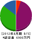 大沢造園 貸借対照表 2012年4月期