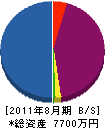丸ア・カワイ建設 貸借対照表 2011年8月期