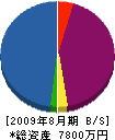 丸ア・カワイ建設 貸借対照表 2009年8月期